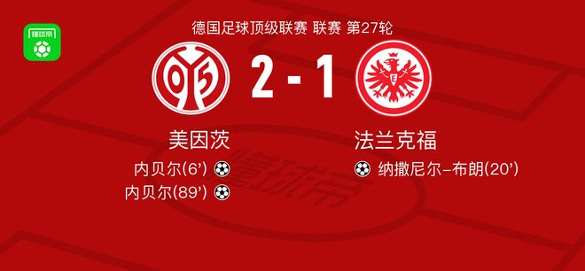 美因茨2-1法蘭克福，內貝爾包辦2球