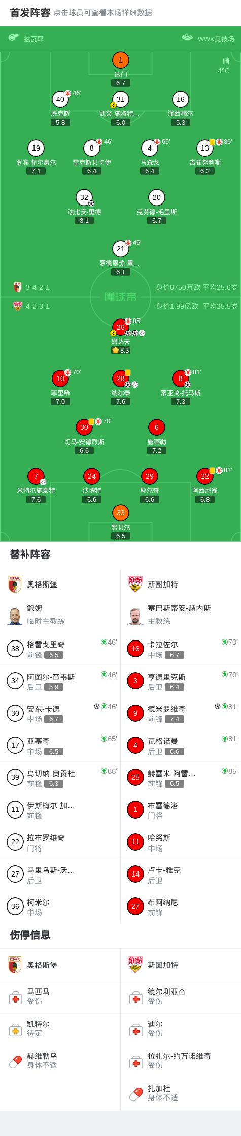 斯圖加特5-2大勝奧格斯堡，昂達夫兩球，德米羅維奇建功