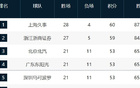CBA最新排名！3-6全贏球爭搶前4，12-17這輪全輸拼季后賽最后1席