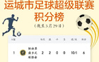 運城市足球超級聯賽積分榜　來了！