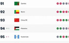 0-2不敵喀麥隆，國足本期FIFA積分上漲2.53，仍居第93位