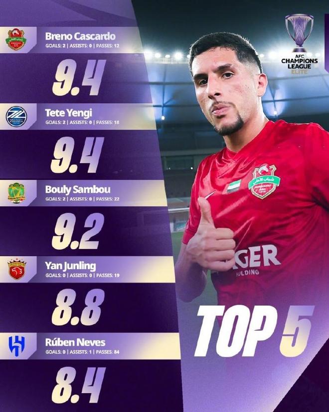 弱隊出門將！亞冠官宣TOP5球員，顏駿凌高分入圍，中超唯一遮羞布