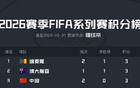 國足實時位列FIFA澳洲賽區第三，與澳大利亞、喀麥隆同分