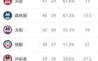 西部排名又變了：馬刺10連勝，掘金7連勝，4隊排名互換