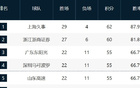 CBA最新排名！北京掉隊(duì)，北控奪卡位戰(zhàn)鎖定第12，13-20全連敗！