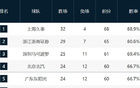 CBA最新排名！3隊爭第四，浙江崛起，6隊在最后6輪競爭第12！